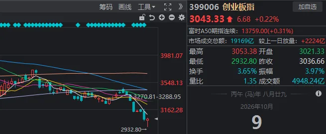 午后，A股“深V”翻红！多只宽基ETF显著放量，抄底资金猛攻两大方向 (http://www.chichengjiaxiao.cn/) caij 第2张
