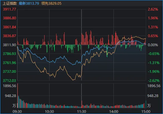 午后，A股“深V”翻红！多只宽基ETF显著放量，抄底资金猛攻两大方向 (http://www.chichengjiaxiao.cn/) caij 第1张