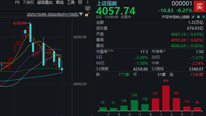 3700多家上涨，三大指数却都在跌？6月第一天，A股有重要变化 (http://www.photoreceiver.com/) 财经 第1张