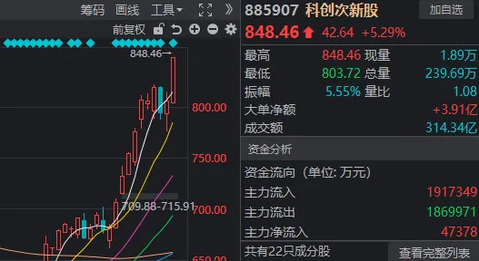 本月首次，A股成交额不足3万亿元！三大指数“拉尾盘”，什么信号？ (http://www.999law.cn/) sxw 第5张
