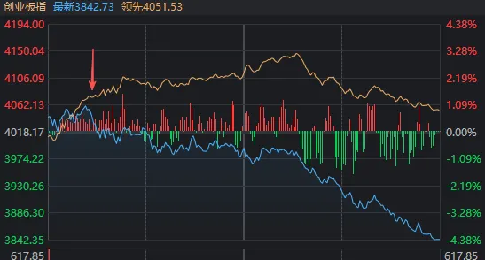 午后，沪指失守4000点，多只科技龙头“阴包阳”！发生了什么？ (http://www.kingbaby.com.cn/) wap 第1张