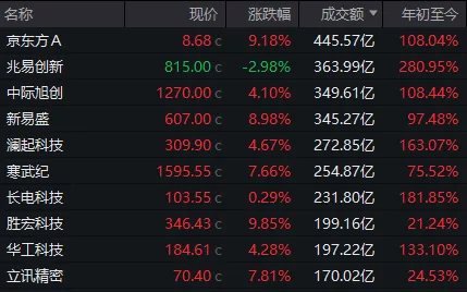 A股上半年收官！最高年内涨近8倍，这些牛股你买过吗？ (http://www.kingbaby.com.cn/) wap 第2张