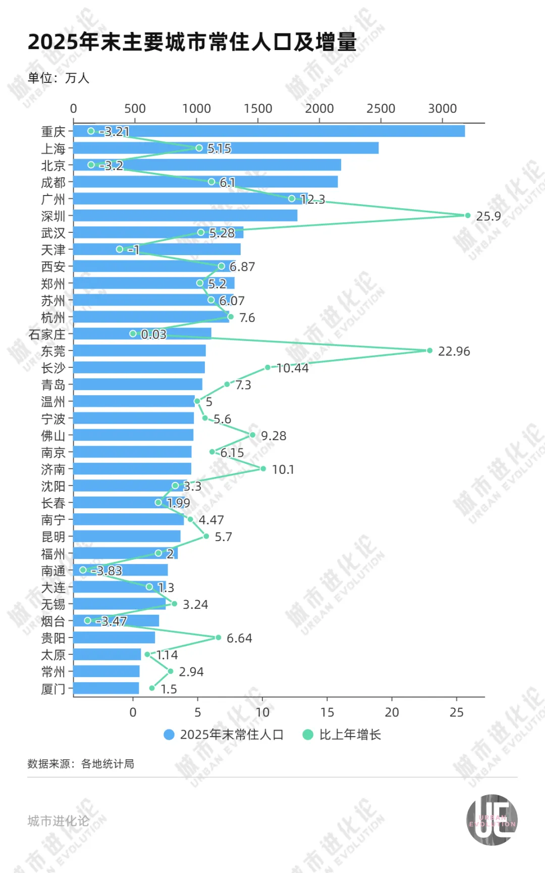 最新城市人口版图，增长冠军是它 (http://armanice.com/) wap 第1张