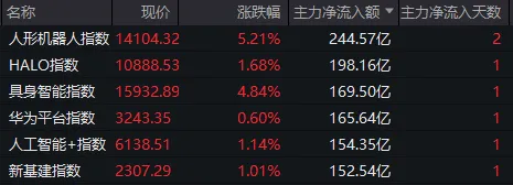 3.2万亿元“不够分”，A股尾盘走弱！三大主线互相“抢钱”，赢家是它 (http://www.kingbaby.com.cn/) wap 第4张