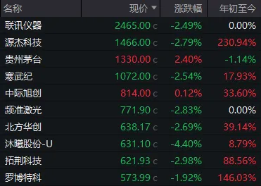 成交额全市场第2，千亿龙头跌停！A股连续冲高回落，何时变盘？ (http://www.kingbaby.com.cn/) wap 第5张