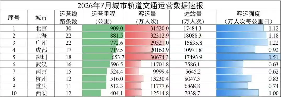 存量时代，又一座城市的地铁要涨价了 (http://www.kingbaby.com.cn/) wap 第4张