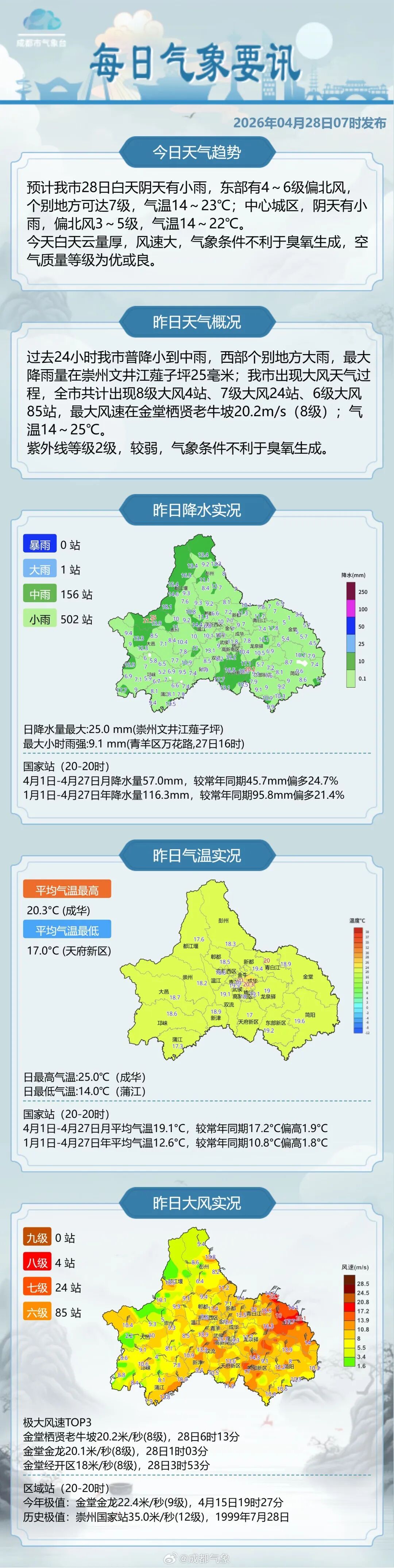 你敢信？西岭雪山下雪了！最新预报→
