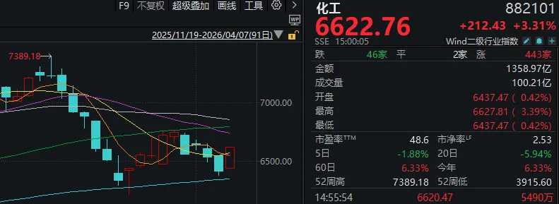 又是一年4月7日，A股“画风突变”！这一板块掀涨停潮 (http://www.photoreceiver.com/) wap 第5张