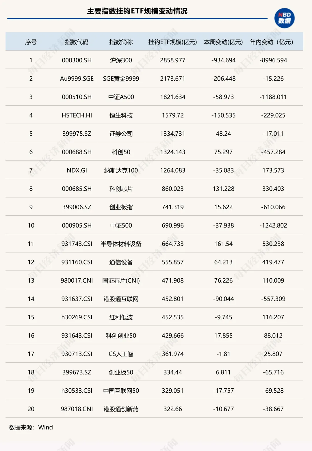 这类产品单周缩水超900亿元！头部ETF排名大洗牌，科创主题产品集体“跃进” | ETF规模周报 (http://www.kingbaby.com.cn/) wap 第2张