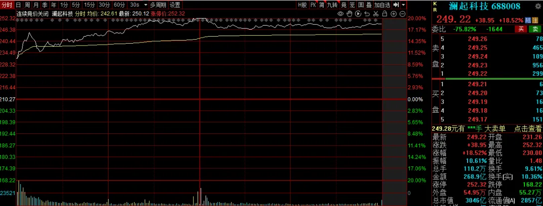 全球半导体，彻底爆发！沪指站上4200点 (http://www.pckjsb.cn/) caij 第4张