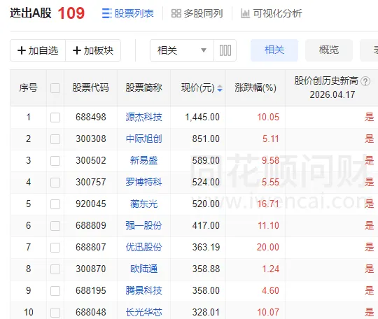 要站在光里，别光站在那里？今天，A股“股王”易位，109只股票创历史新高 (http://www.photoreceiver.com/) caijing 第3张