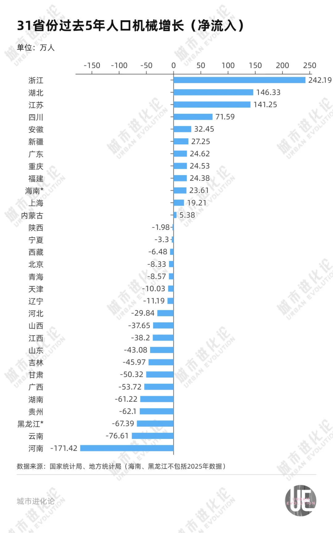 5年人口流动版图：净流入前五省份，三个都在中西部 (http://www.999law.cn/) caij 第3张