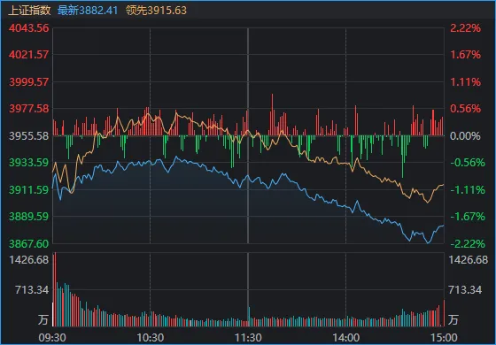 “猴茅”VS“大光”，沪指尾盘失守3900点！今天的A股，你看懂了吗？ (http://www.kingbaby.com.cn/) wap 第1张