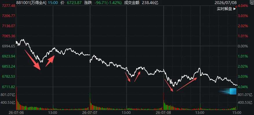 A股三天三次“V字反弹”，却还未止跌！如何理解？ (http://www.kingbaby.com.cn/) wap 第2张