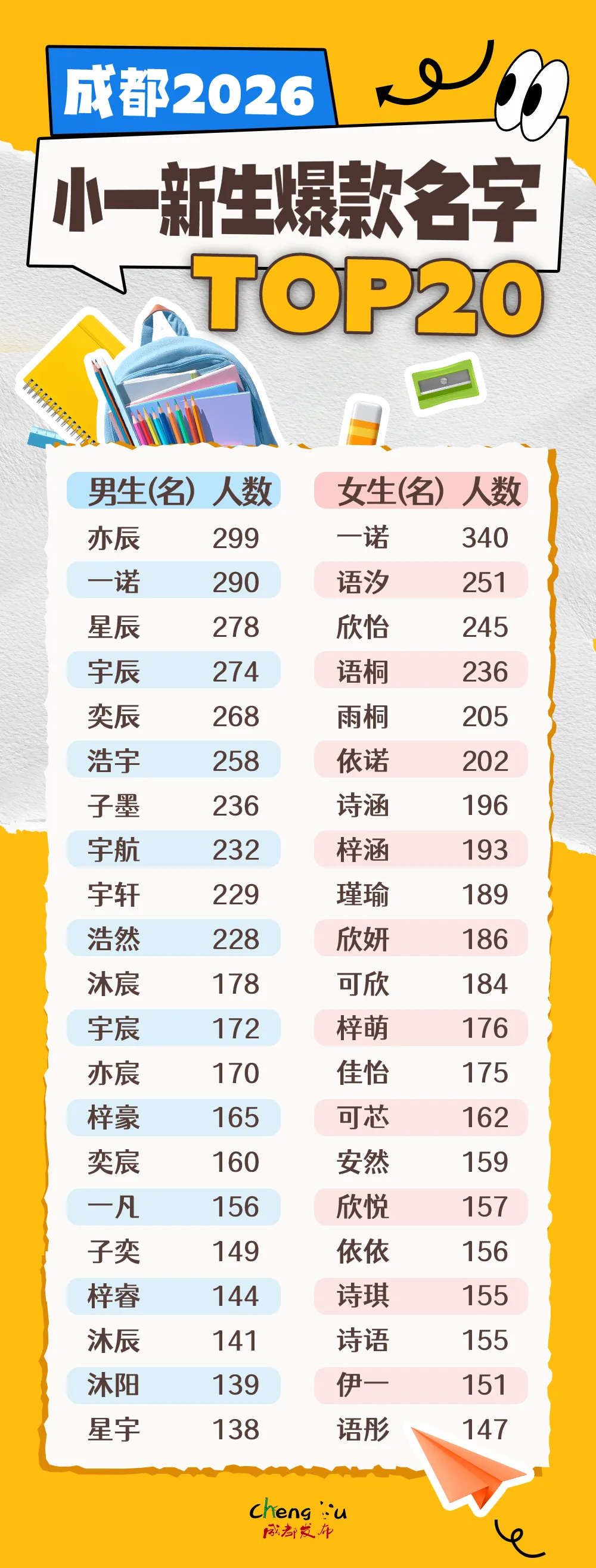 成都首批“20后”上小学了！小一新生爆款名字出炉