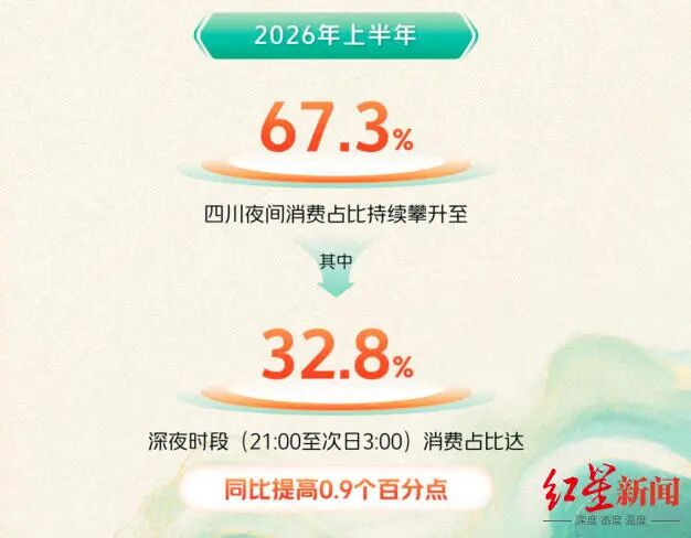 四川夜间文旅消费领跑全国，六成省外来川游客落脚成都