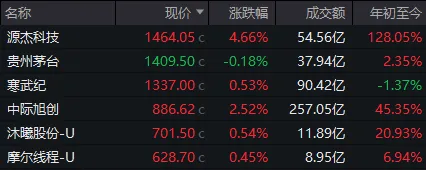 沪指重回4100点，创业板综指创历史新高！A股，再次“站在光里” (http://www.kingbaby.com.cn/) 财经 第5张