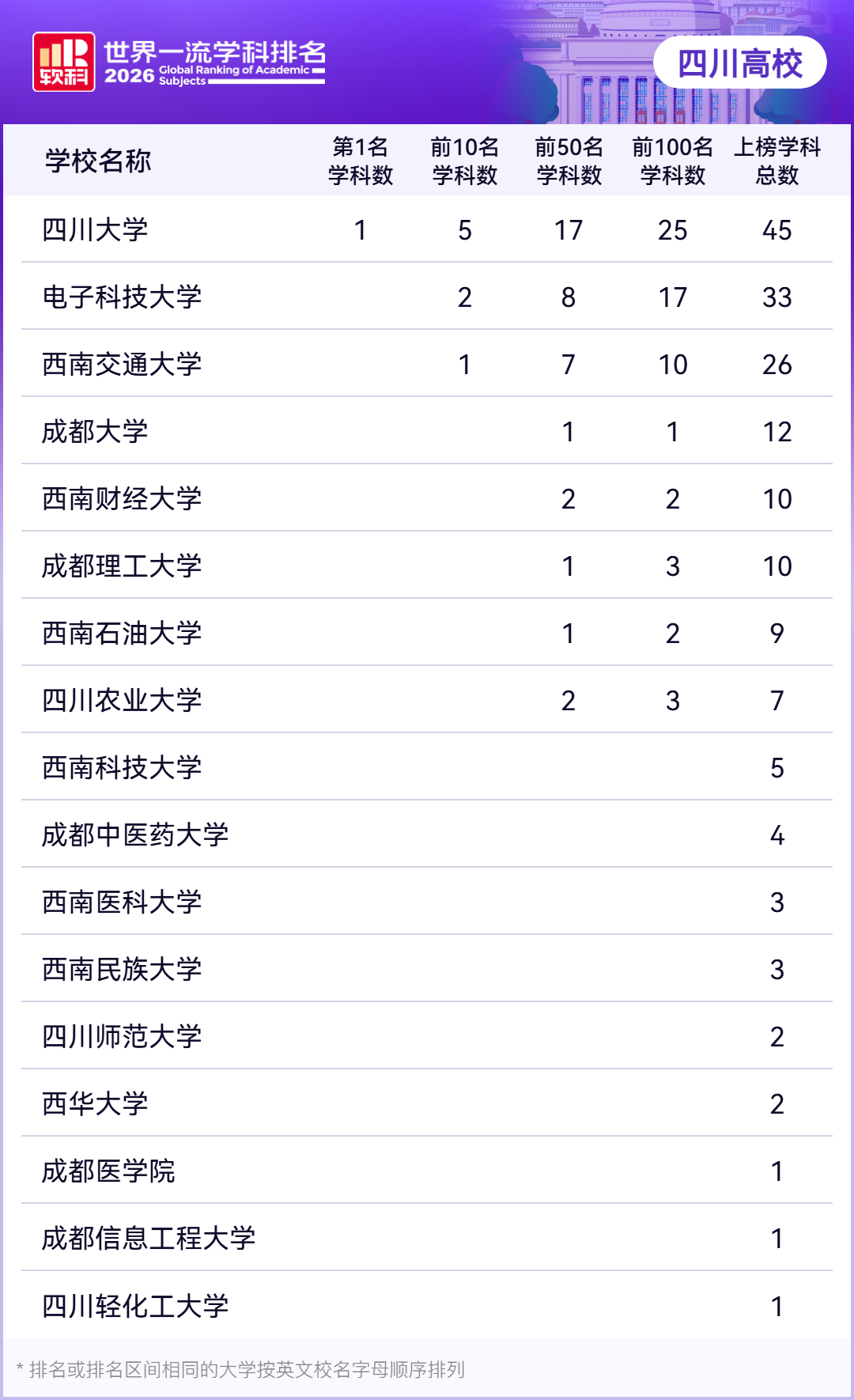 2026软科世界一流学科排名发布，四川17所高校上榜，8个学科进入全球前10