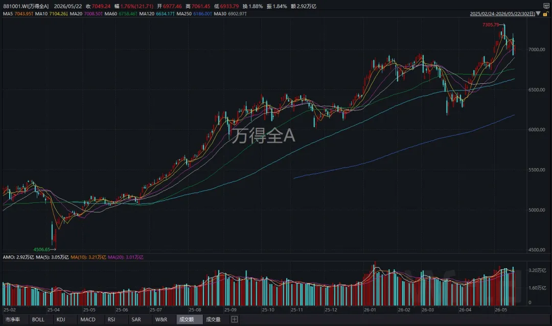7个交易日，两根大阴线！下周，A股会怎么走？ (http://armanice.com/) wap 第3张