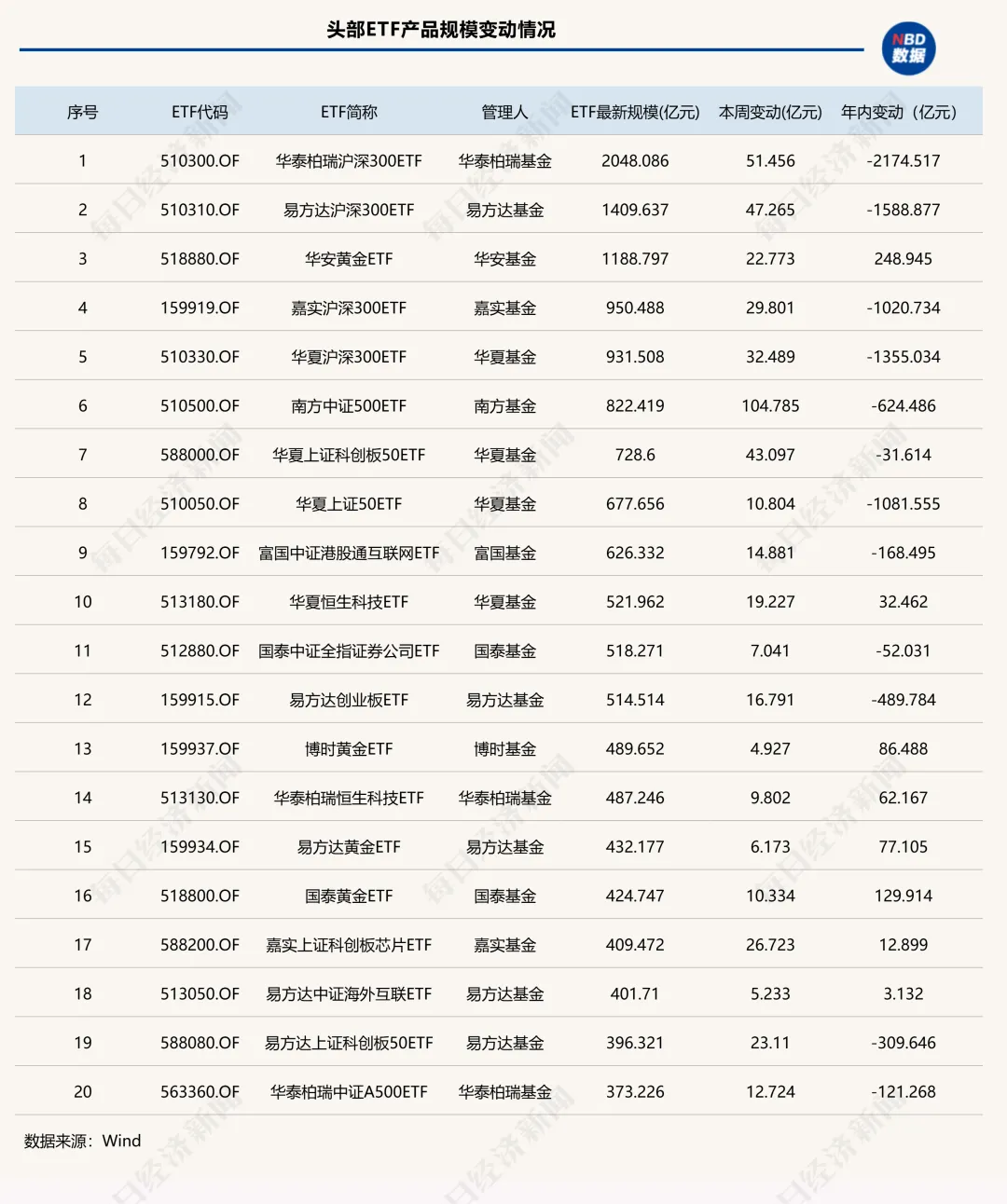 ETF市场“大回血”，5万亿元关口失而复得！TOP5管理机构均吸金超100亿元丨ETF规模周报 (http://www.chichengjiaxiao.cn/) caij 第4张