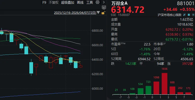 又是一年4月7日，A股“画风突变”！这一板块掀涨停潮 (http://www.photoreceiver.com/) wap 第4张