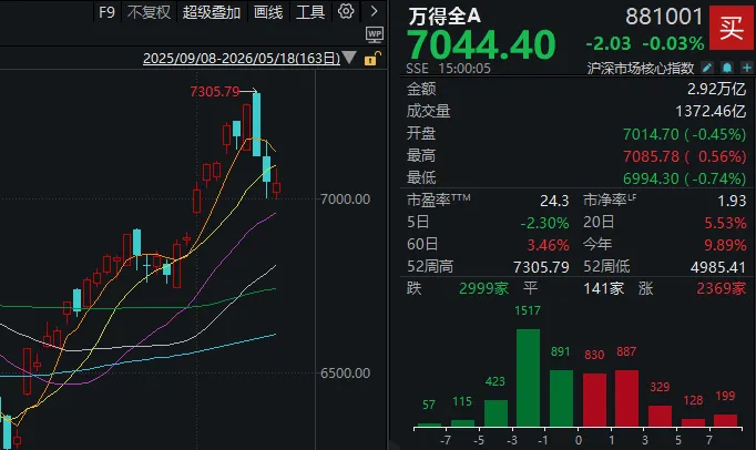 本月首次，A股成交额不足3万亿元！三大指数“拉尾盘”，什么信号？ (http://www.999law.cn/) sxw 第3张