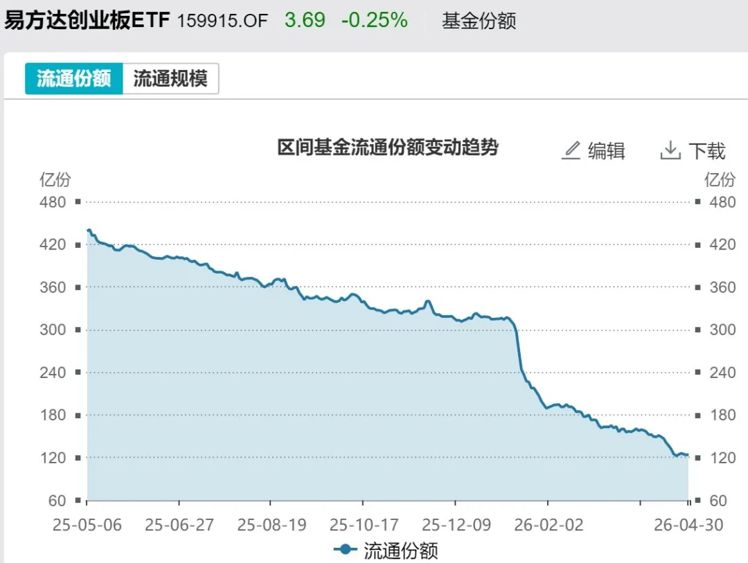 主力也玩高抛？4月超2600亿元资金借道ETF落袋为安，但这些题材仍被看好加仓 (http://www.chichengjiaxiao.cn/) caij 第9张