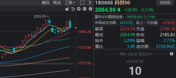 午后，沪指失守4000点，多只科技龙头“阴包阳”！发生了什么？ (http://www.kingbaby.com.cn/) wap 第2张
