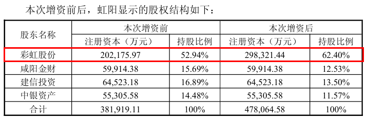 彩虹股份，罕见大涨背后 (http://www.photoreceiver.com/) 财经 第5张