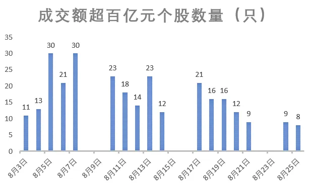 A股成交额,下半年新低!三大指数午后一度翻红,调整已近尾声? wap 第2张-婴之杰 A股成交额,下半年新低!三大指数午后一度翻红,调整已近尾声? (http://www.kingbaby.com.cn/) wap 第2张