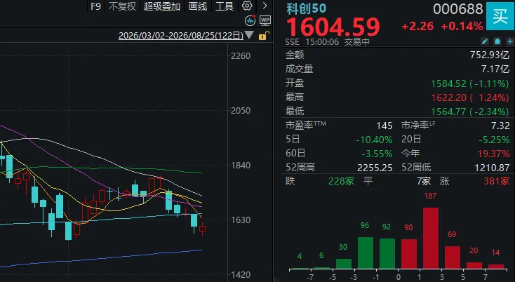 A股成交额,下半年新低!三大指数午后一度翻红,调整已近尾声? wap 第6张-婴之杰 A股成交额,下半年新低!三大指数午后一度翻红,调整已近尾声? (http://www.kingbaby.com.cn/) wap 第6张