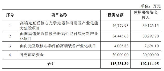 定增约10亿元，炬光科技加速“追光” (http://www.kingbaby.com.cn/) wap 第2张