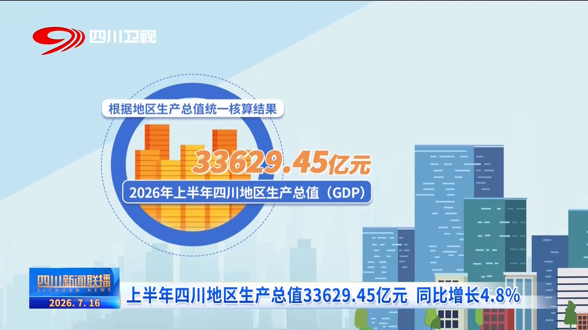 上半年四川地区生产总值33629.45亿元 同比增长4.8%