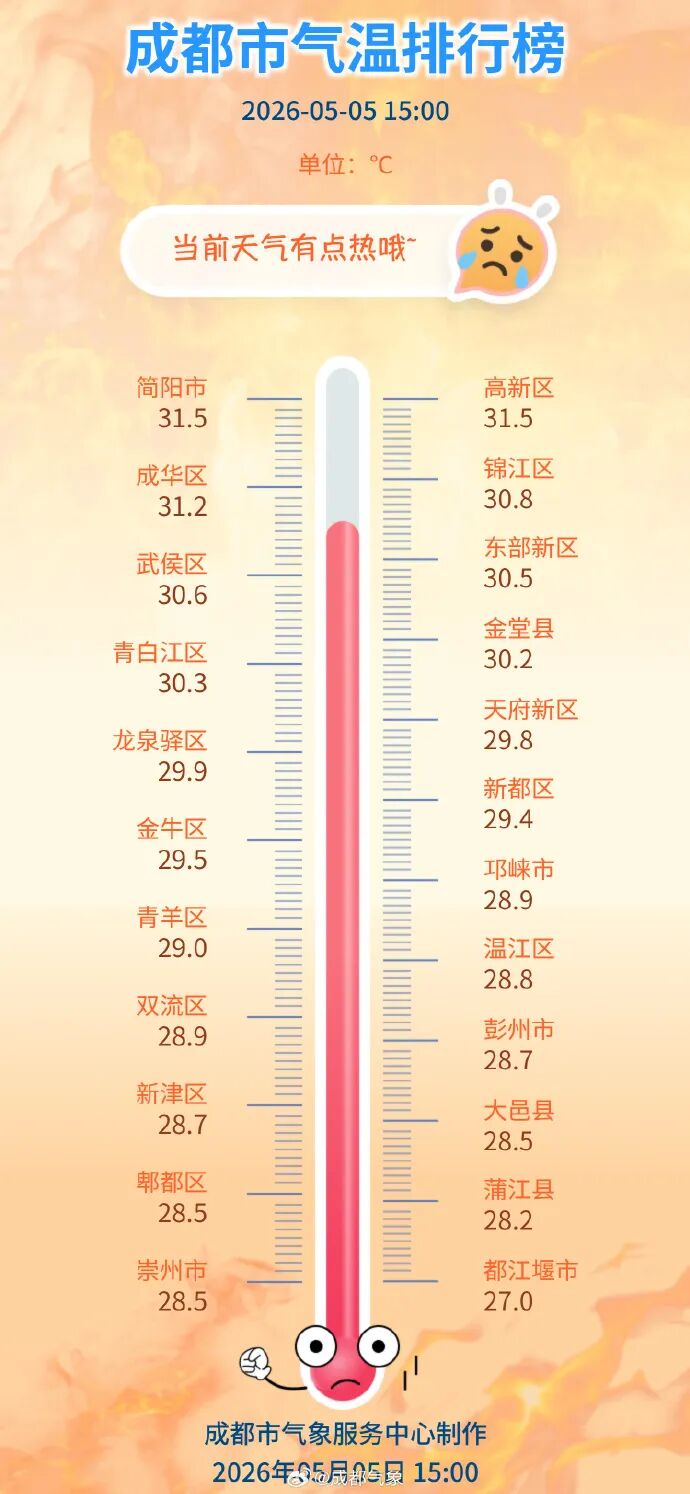 成都最高气温已热到31.8℃，降雨降温就在明天