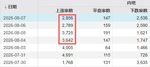 A股，下半年首次4连涨！中际旭创，尾盘突然跳水，发生了什么？ (http://www.kingbaby.com.cn/) wap 第4张