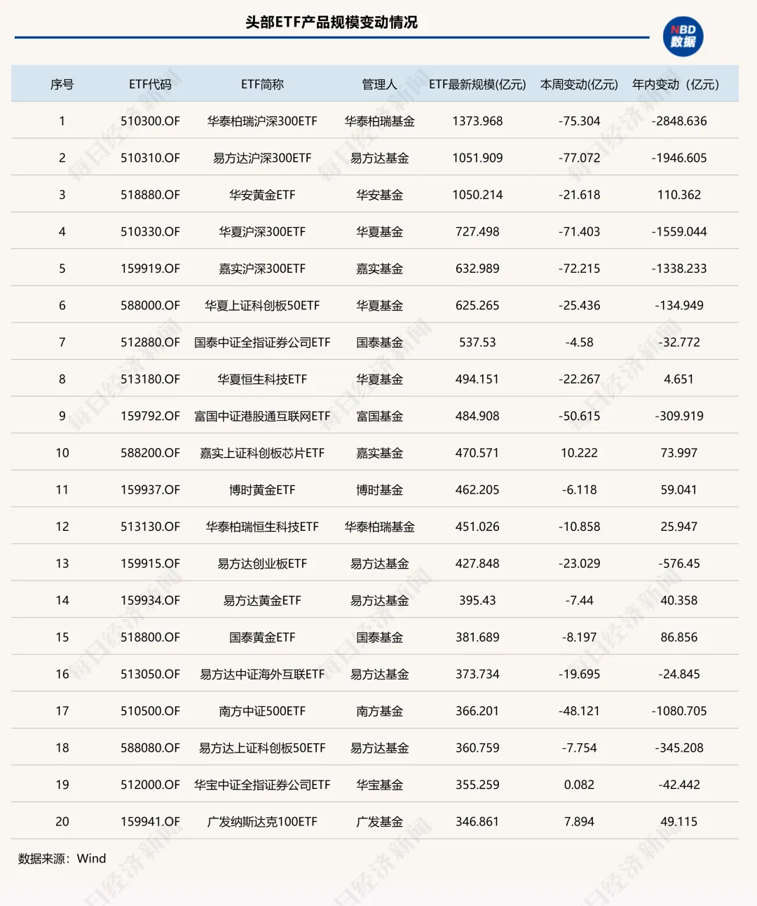“股弱债强”再度上演！固收类ETF年内逆袭“翻红”，这些权益细分赛道也逆势吸金 | ETF规模周报 (http://www.photoreceiver.com/) 财经 第3张