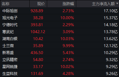 三大指数翻红！600664，严重异动但反复打开跌停，什么情况？ (http://www.kingbaby.com.cn/) wap 第4张