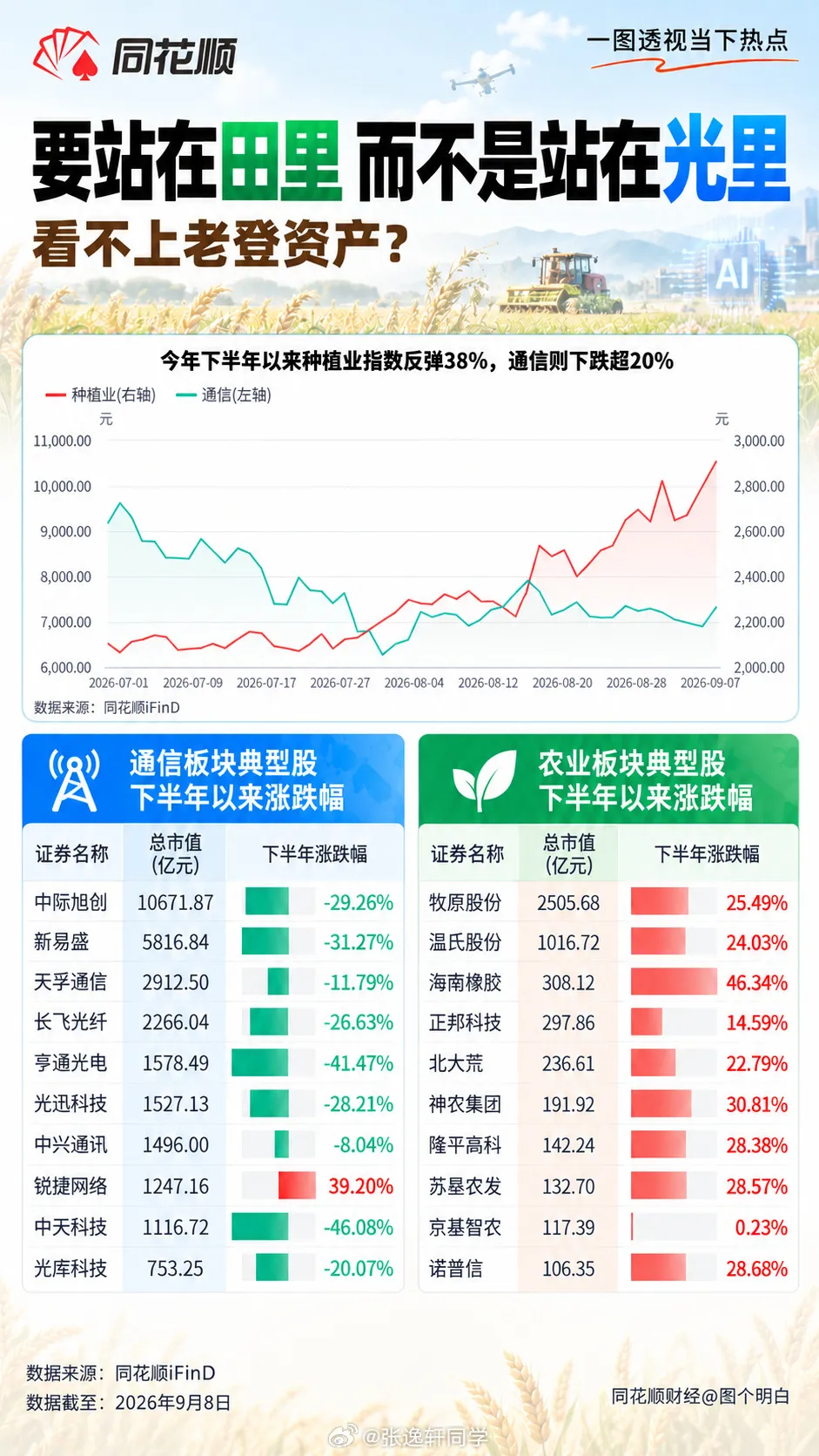 要站在田里，而不是光里？A股“0跌停”，农业板块再度爆发，原因找到了 (http://www.kingbaby.com.cn/) wap 第6张
