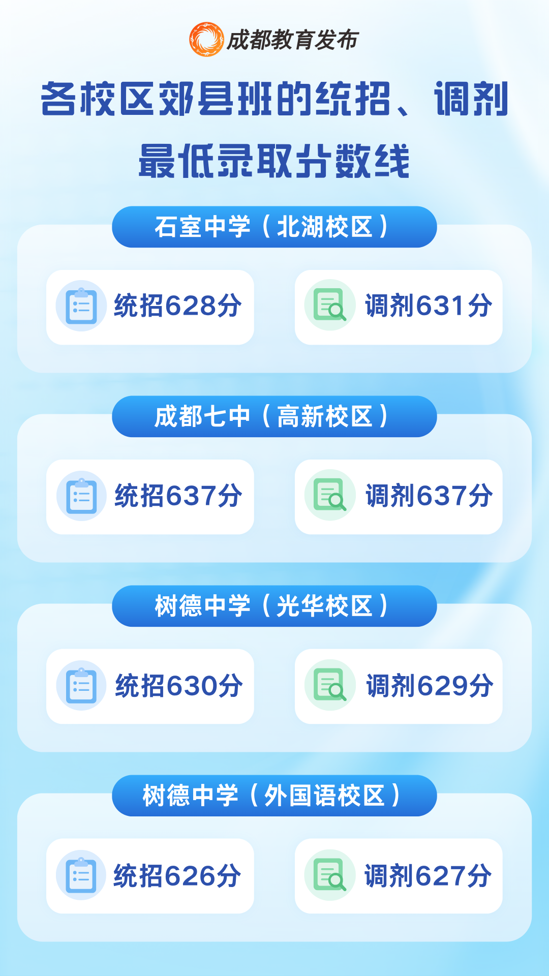 今晚8:00可查！成都“5+2”区域中考第一批次录取结束