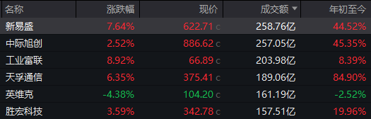 沪指重回4100点，创业板综指创历史新高！A股，再次“站在光里” (http://www.kingbaby.com.cn/) 财经 第4张