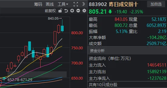 近4500家下跌，科技股巨震，白酒久违大涨！A股，要变天了？ (http://armanice.com/) wap 第3张