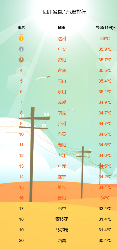 四川未来3天多地最高气温35-38℃，成都发布高温预警：最高气温将达37℃，大家注意防暑