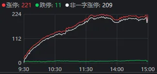 221家涨停，高位股却扎堆“对子顶”！下半年第一天，A股画风突变 (http://www.kingbaby.com.cn/) wap 第2张