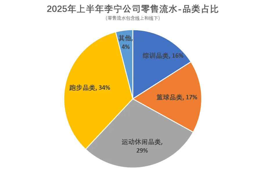 李宁2025年半年报：稳健经营显韧性科技与运动资源布局驱动长期价值(图3)