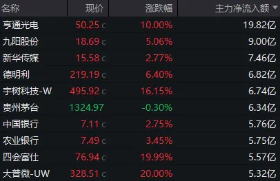 千亿光纤龙头，时隔两月后涨停！今天，A股有一个反常迹象 (http://www.kingbaby.com.cn/) wap 第6张