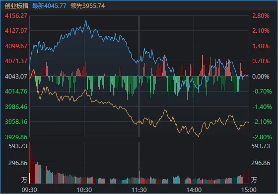 近4500家下跌，科技股巨震，白酒久违大涨！A股，要变天了？ (http://armanice.com/) wap 第1张