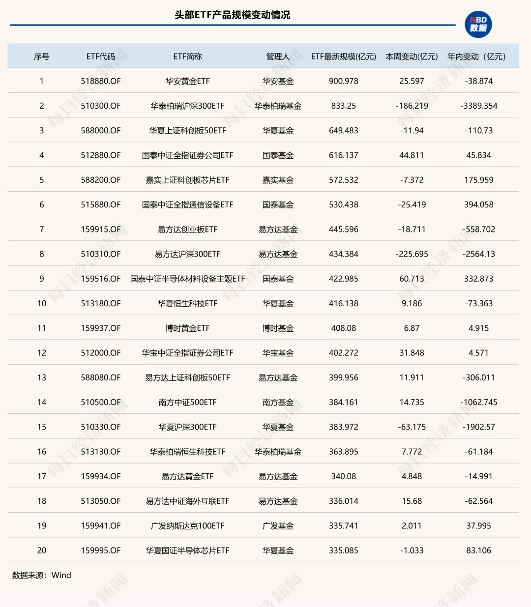 再见，“巨无霸”时代！千亿ETF“清零”，头部产品座次重排 (http://www.kingbaby.com.cn/) wap 第4张