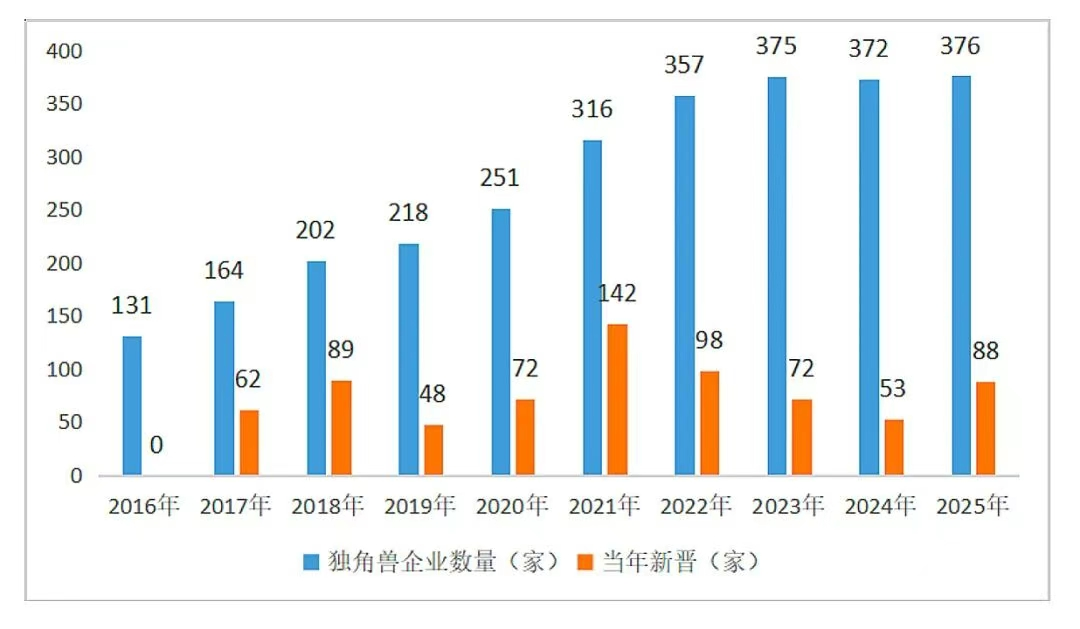 中国独角兽企业公布！成都9家上榜→