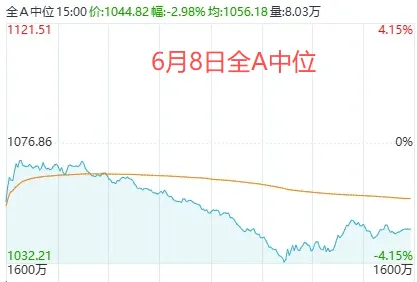 连续3天，万得全A指数跌2.76%→涨2.23%→跌1.27%！发生了什么？如何应对？ (http://www.kingbaby.com.cn/) wap 第3张