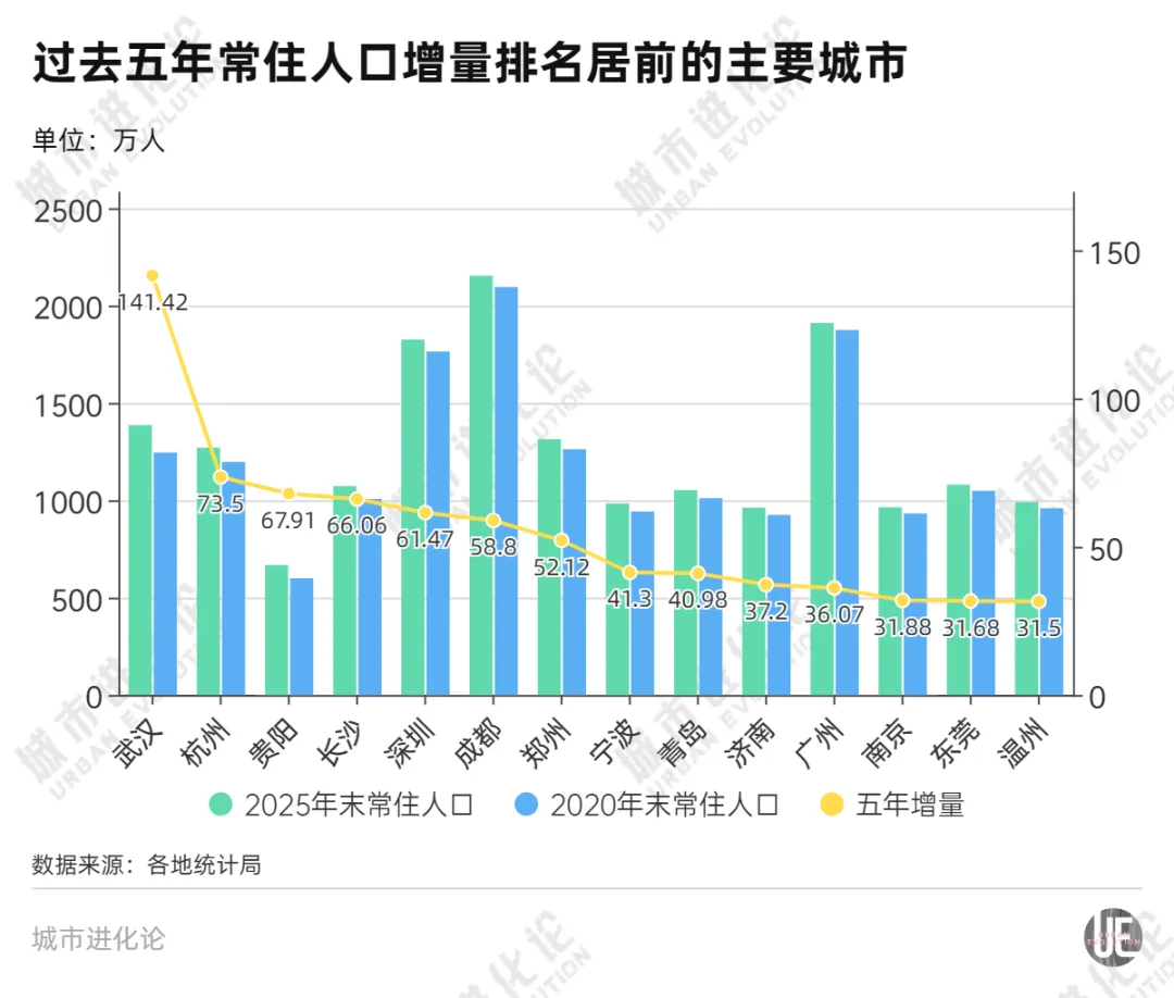 最新城市人口版图，增长冠军是它 (http://armanice.com/) wap 第2张